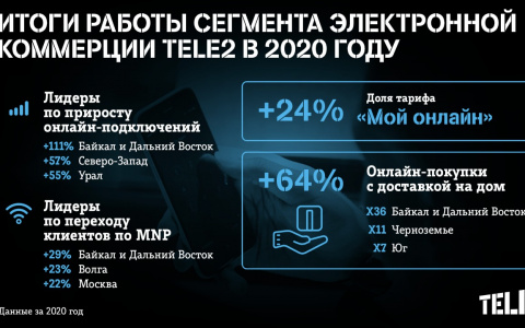 Tele2 проанализировала онлайн-продажи за 2020 год